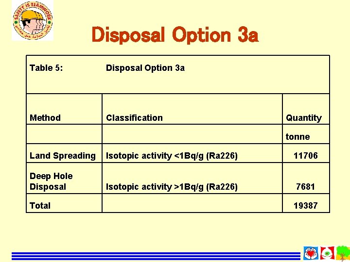 Disposal Option 3 a Table 5: Disposal Option 3 a Method Classification Quantity tonne