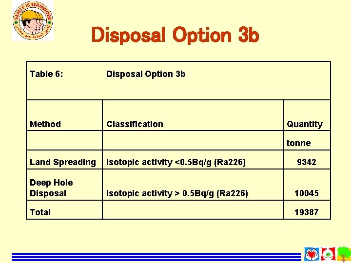 Disposal Option 3 b Table 6: Disposal Option 3 b Method Classification Quantity tonne