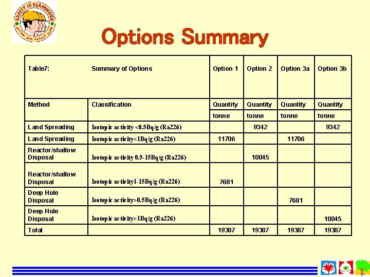 Options Summary Table 7: Summary of Options Option 1 Option 2 Option 3 a