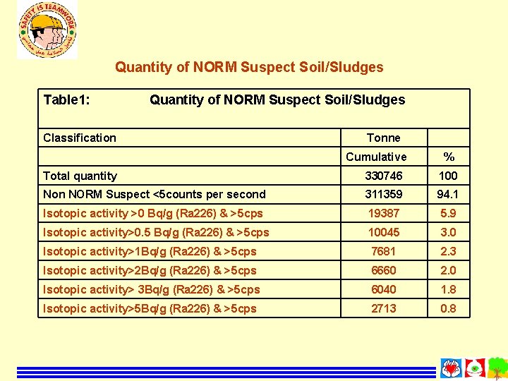 Quantity of NORM Suspect Soil/Sludges Table 1: Quantity of NORM Suspect Soil/Sludges Classification Tonne