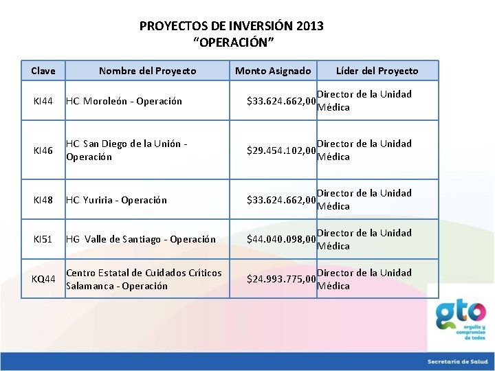 PROYECTOS DE INVERSIÓN 2013 “OPERACIÓN” Clave Nombre del Proyecto Monto Asignado Líder del Proyecto