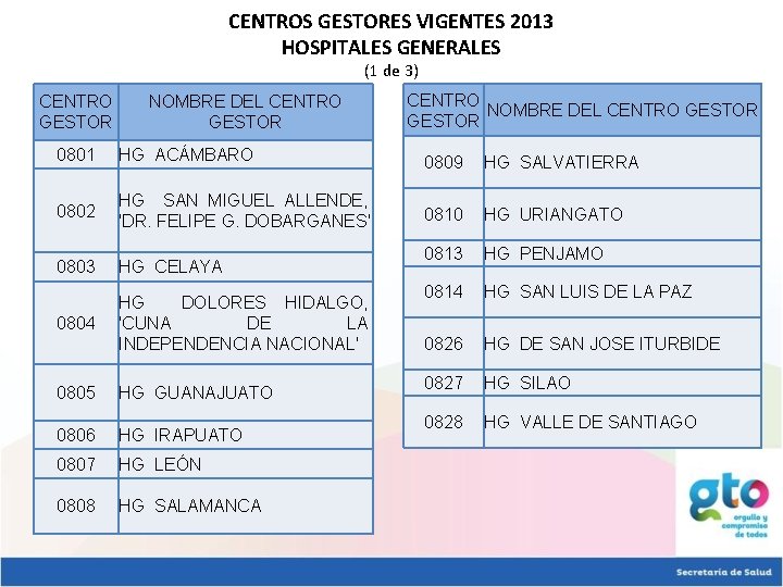 CENTROS GESTORES VIGENTES 2013 HOSPITALES GENERALES (1 de 3) CENTRO GESTOR NOMBRE DEL CENTRO