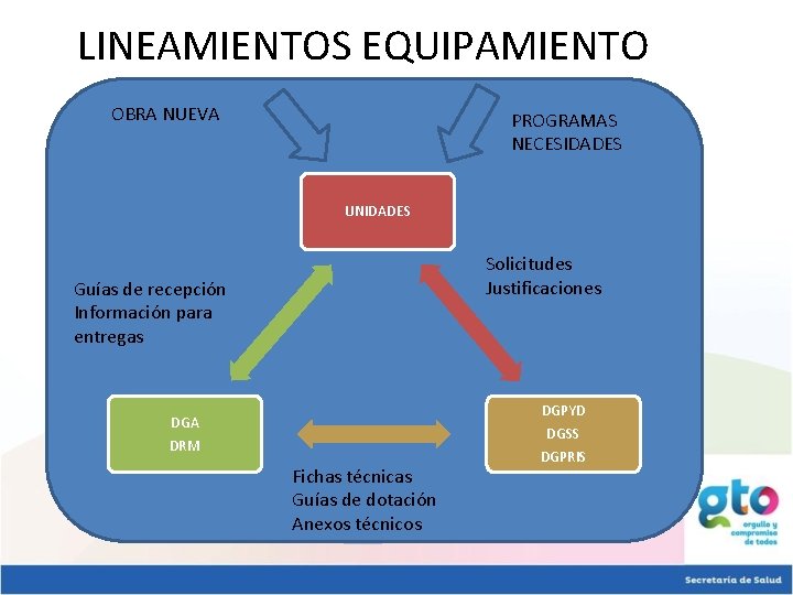 LINEAMIENTOS EQUIPAMIENTO OBRA NUEVA PROGRAMAS NECESIDADES UNIDADES Solicitudes Justificaciones Guías de recepción Información para