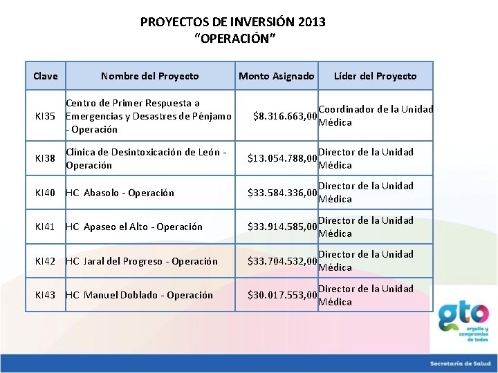 PROYECTOS DE INVERSIÓN 2013 “OPERACIÓN” Clave Nombre del Proyecto Centro de Primer Respuesta a