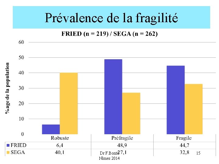 Prévalence de la fragilité Dr F. Bonté Nîmes 2014 15 