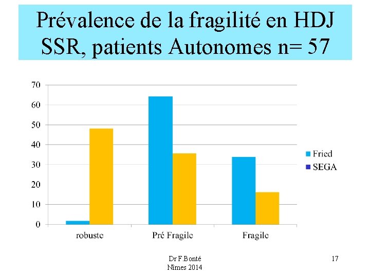 Prévalence de la fragilité en HDJ SSR, patients Autonomes n= 57 Dr F. Bonté