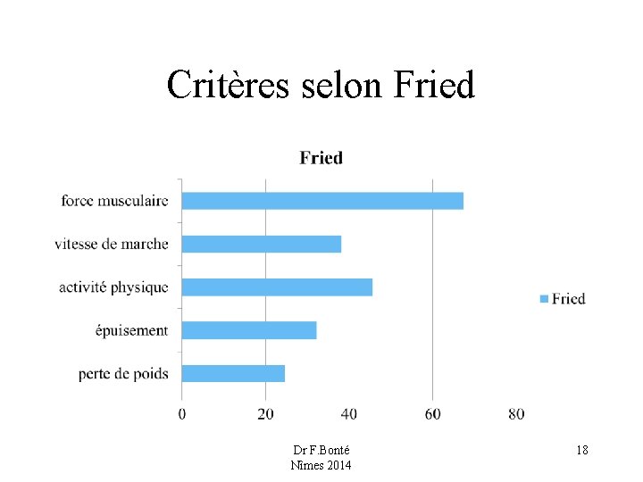 Critères selon Fried Dr F. Bonté Nîmes 2014 18 