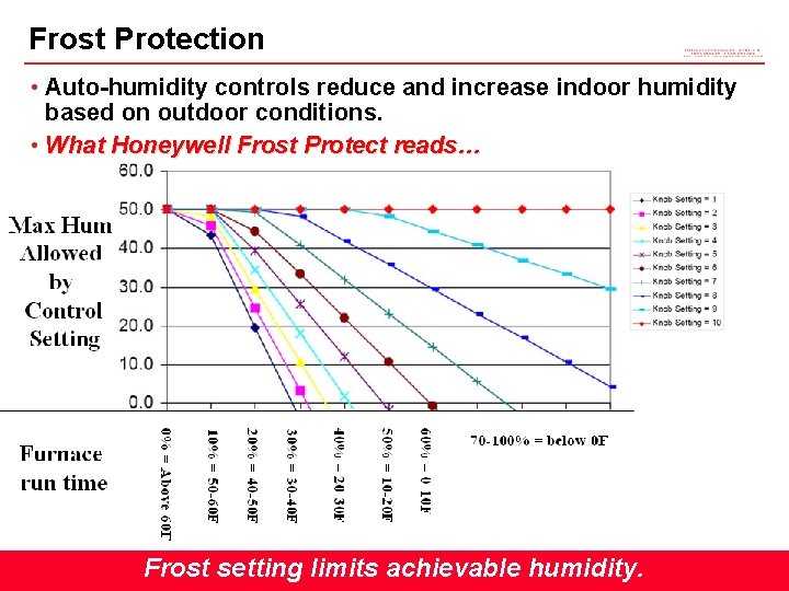 Frost Protection • Auto-humidity controls reduce and increase indoor humidity based on outdoor conditions.