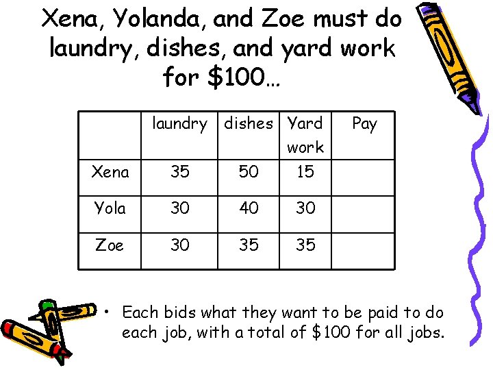 Xena, Yolanda, and Zoe must do laundry, dishes, and yard work for $100… laundry