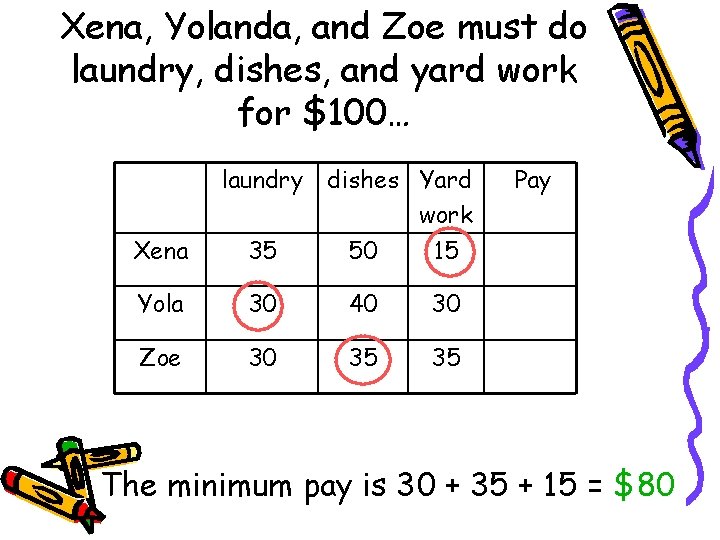 Xena, Yolanda, and Zoe must do laundry, dishes, and yard work for $100… laundry