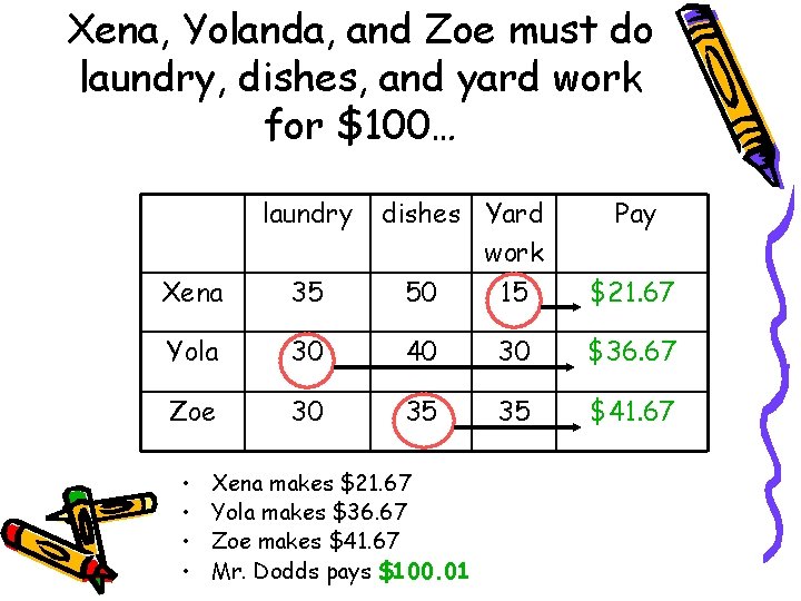 Xena, Yolanda, and Zoe must do laundry, dishes, and yard work for $100… laundry