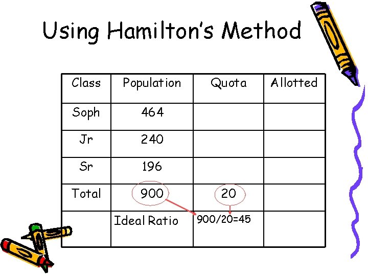 Using Hamilton’s Method Class Population Soph 464 Jr 240 Sr 196 Total 900 Ideal