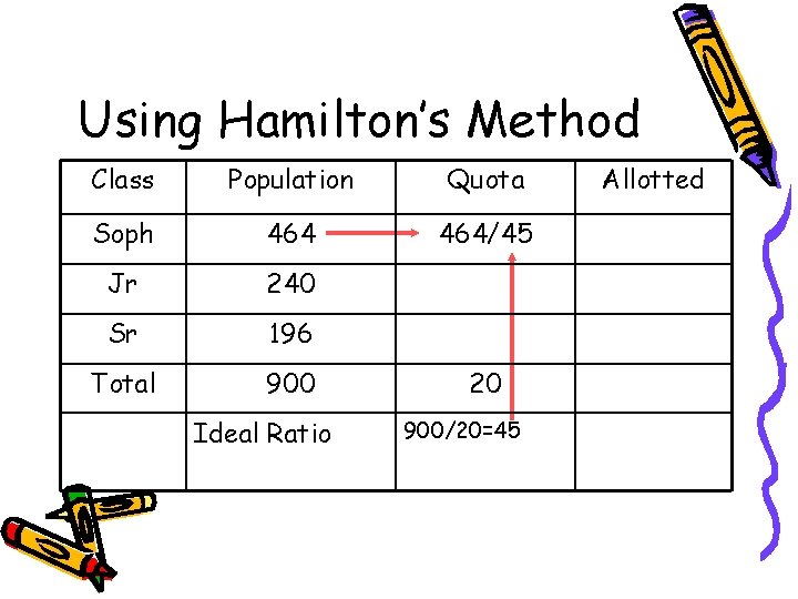 Using Hamilton’s Method Class Population Quota Soph 464/45 Jr 240 Sr 196 Total 900