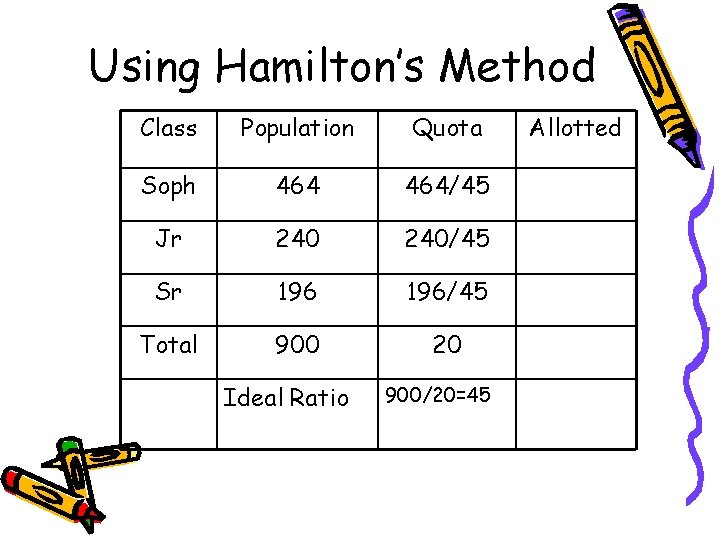 Using Hamilton’s Method Class Population Quota Soph 464/45 Jr 240/45 Sr 196/45 Total 900