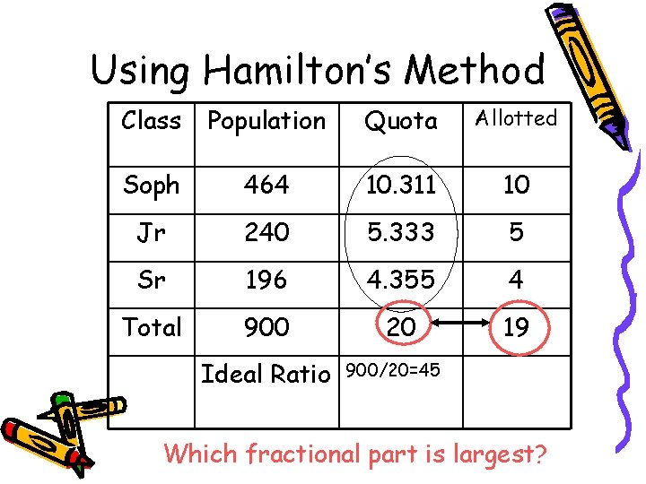 Using Hamilton’s Method Class Population Quota Allotted Soph 464 10. 311 10 Jr 240