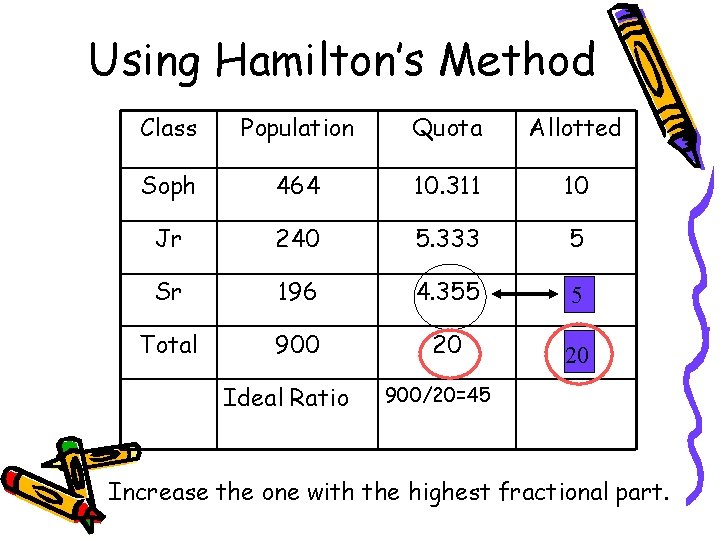 Using Hamilton’s Method Class Population Quota Allotted Soph 464 10. 311 10 Jr 240