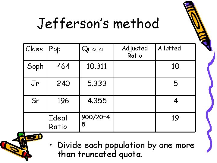 Jefferson’s method Class Pop Quota Adjusted Ratio Allotted Soph 464 10. 311 10 Jr