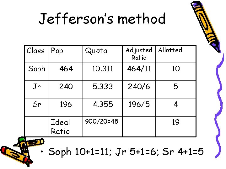 Jefferson’s method Class Pop Quota Adjusted Allotted Ratio Soph 464 10. 311 464/11 10