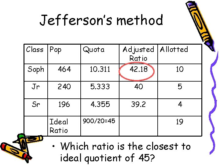 Jefferson’s method Class Pop Quota Adjusted Allotted Ratio Soph 464 10. 311 42. 18