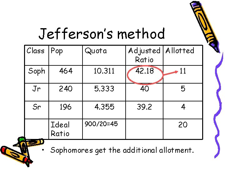 Jefferson’s method Class Pop Quota Adjusted Allotted Ratio Soph 464 10. 311 42. 18