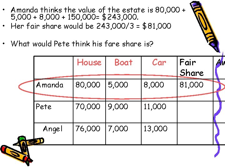  • Amanda thinks the value of the estate is 80, 000 + 5,