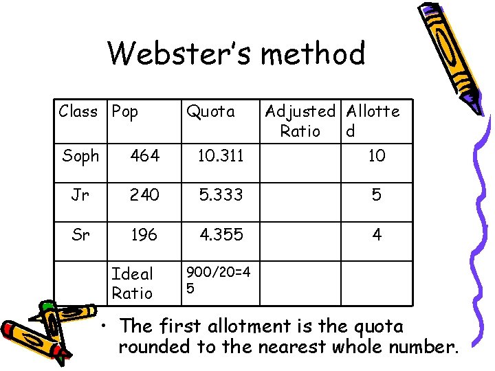 Webster’s method Class Pop Quota Adjusted Allotte Ratio d Soph 464 10. 311 10