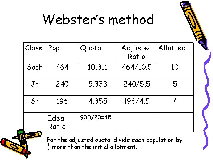 Webster’s method Class Pop Quota Adjusted Allotted Ratio Soph 464 10. 311 464/10. 5