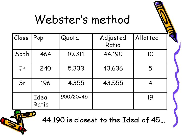 Webster’s method Class Pop Quota Adjusted Ratio Allotted Soph 464 10. 311 44. 190