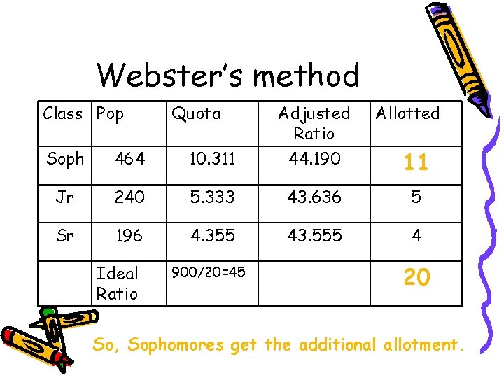 Webster’s method Class Pop Quota Adjusted Ratio Allotted Soph 464 10. 311 44. 190