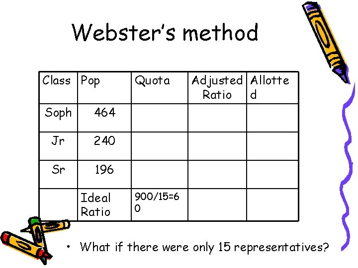 Webster’s method Class Pop Soph 464 Jr 240 Sr 196 Ideal Ratio Quota Adjusted