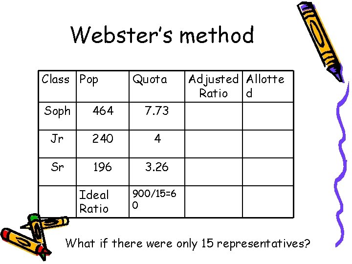 Webster’s method Class Pop Quota Soph 464 7. 73 Jr 240 4 Sr 196