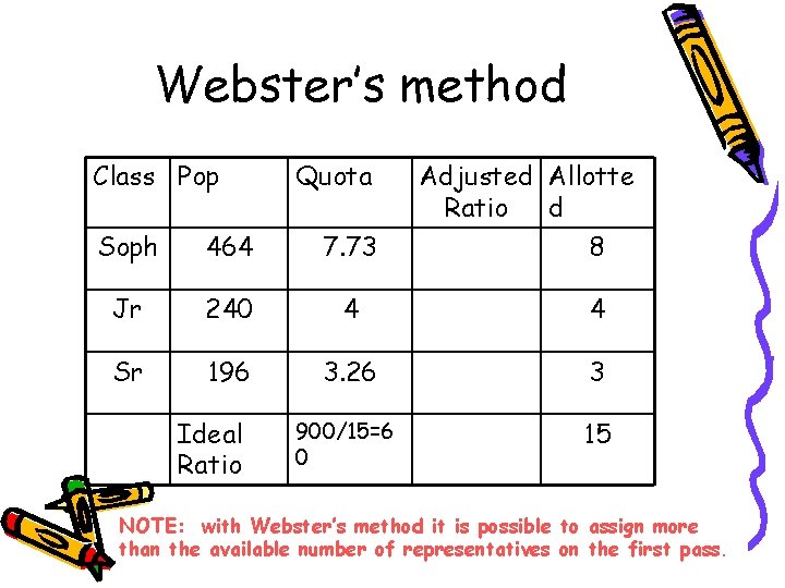 Webster’s method Class Pop Quota Adjusted Allotte Ratio d Soph 464 7. 73 8