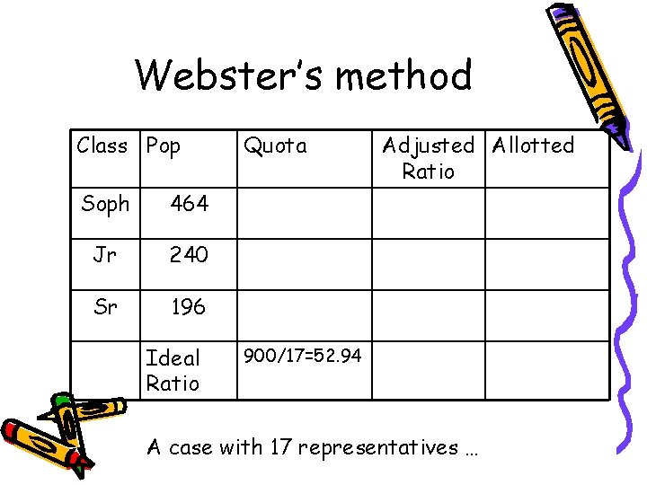 Webster’s method Class Pop Soph 464 Jr 240 Sr 196 Ideal Ratio Quota Adjusted