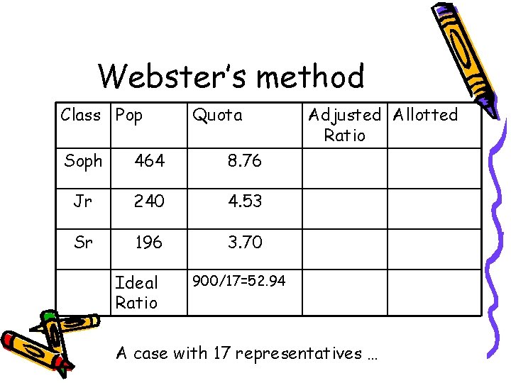 Webster’s method Class Pop Quota Soph 464 8. 76 Jr 240 4. 53 Sr