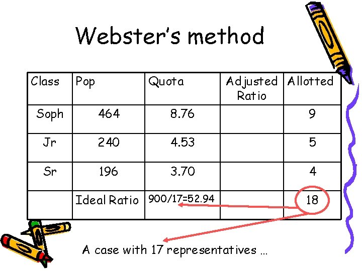 Webster’s method Class Pop Quota Adjusted Allotted Ratio Soph 464 8. 76 9 Jr