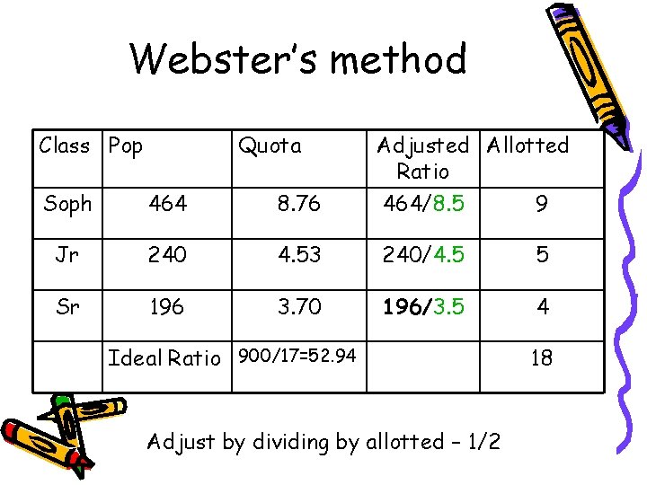 Webster’s method Class Pop Quota Adjusted Allotted Ratio Soph 464 8. 76 464/8. 5