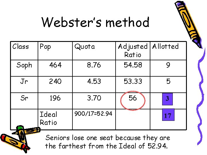 Webster’s method Class Pop Quota Adjusted Allotted Ratio Soph 464 8. 76 54. 58