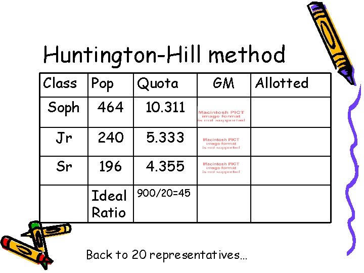 Huntington-Hill method Class Pop Quota Soph 464 10. 311 Jr 240 5. 333 Sr