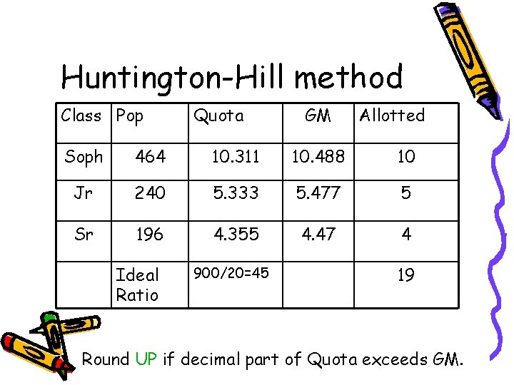 Huntington-Hill method Class Pop Quota GM Allotted Soph 464 10. 311 10. 488 10