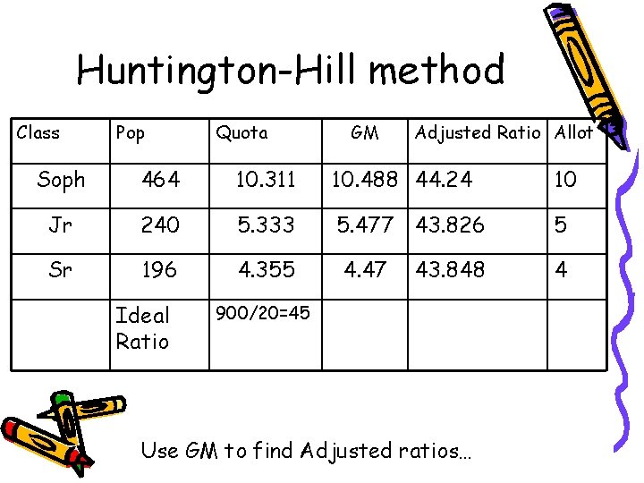 Huntington-Hill method Class Pop Quota GM Adjusted Ratio Allot Soph 464 10. 311 10.