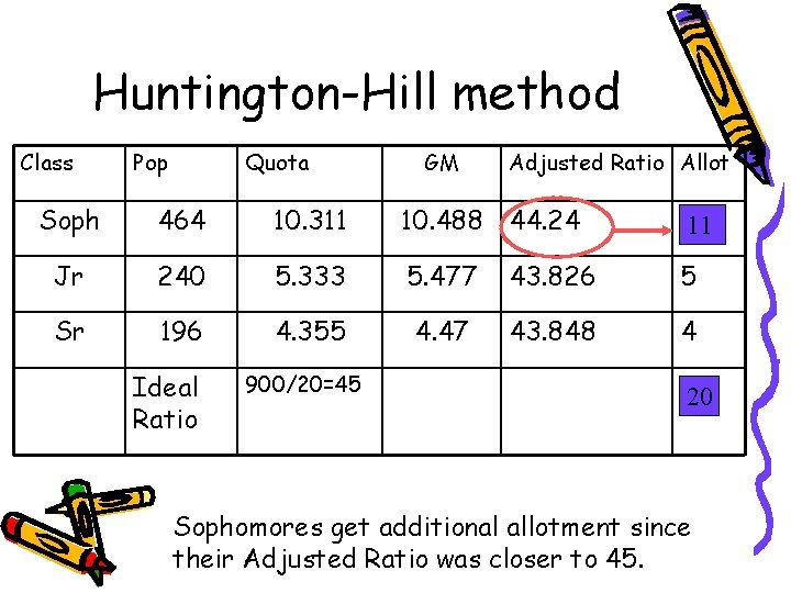 Huntington-Hill method Class Pop Quota GM Adjusted Ratio Allot Soph 464 10. 311 10.