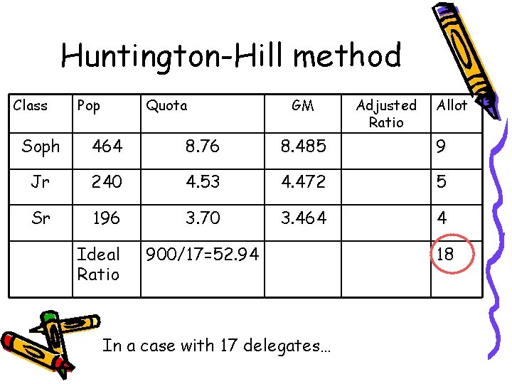 Huntington-Hill method Class Pop Quota GM Adjusted Ratio Allot Soph 464 8. 76 8.