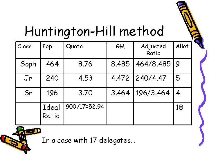 Huntington-Hill method Class Pop Quota GM Adjusted Ratio Allot Soph 464 8. 76 8.