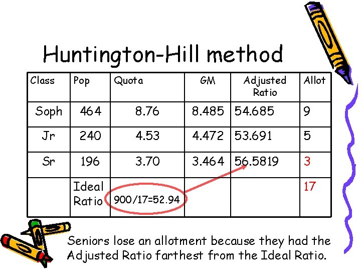 Huntington-Hill method Class Pop Quota GM Adjusted Ratio Allot Soph 464 8. 76 8.