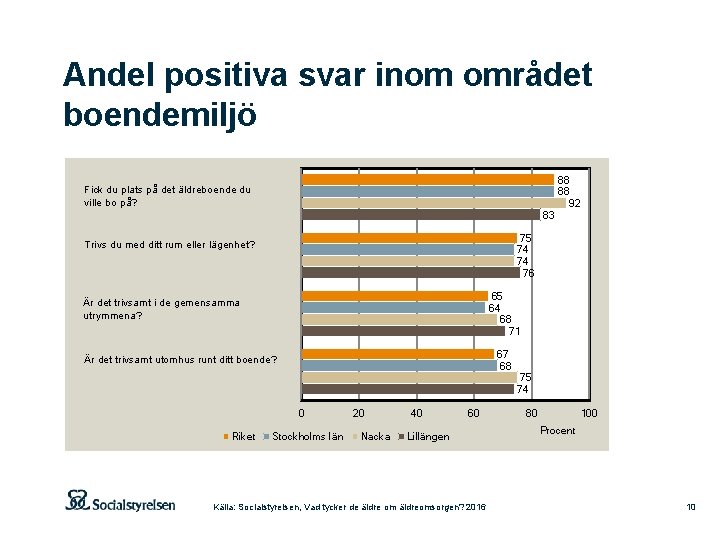 Andel positiva svar inom området boendemiljö Fick du plats på det äldreboende du ville