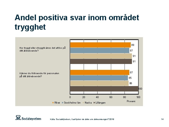 Andel positiva svar inom området trygghet 89 Hur tryggt eller otryggt känns det att