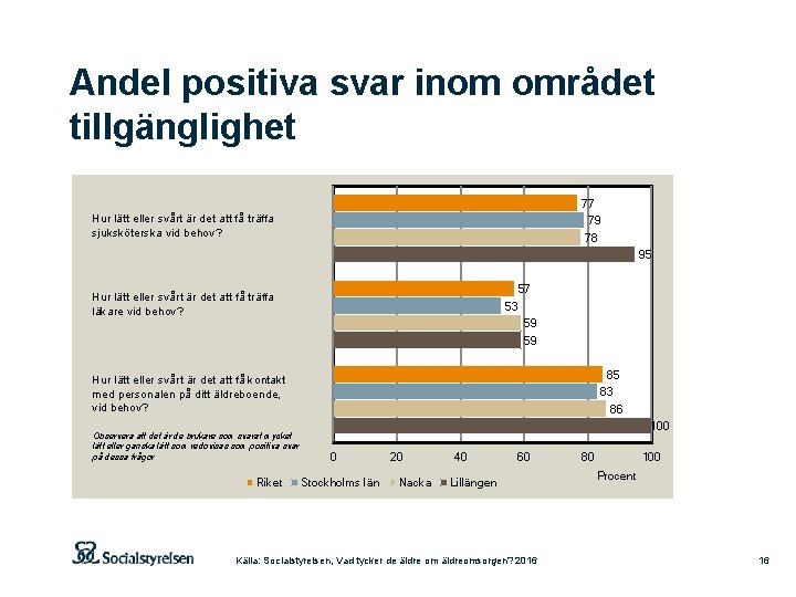 Andel positiva svar inom området tillgänglighet 77 79 78 Hur lätt eller svårt är