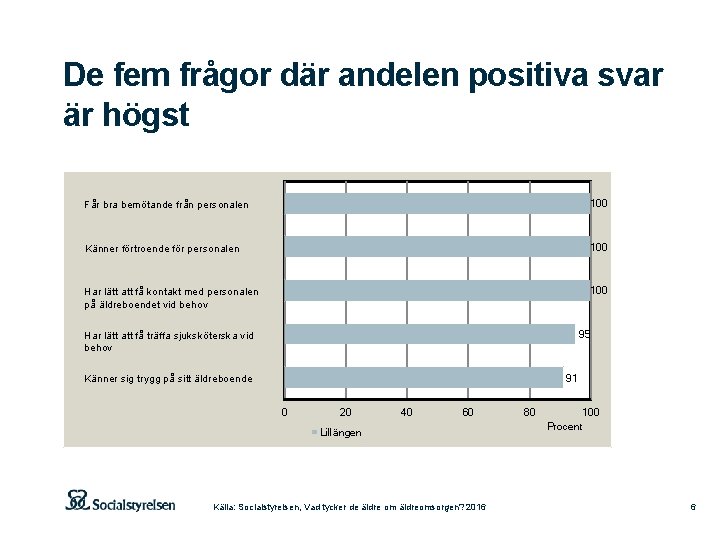 De fem frågor där andelen positiva svar är högst Får bra bemötande från personalen