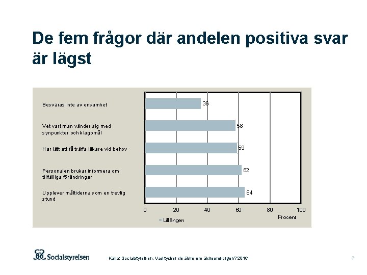 De fem frågor där andelen positiva svar är lägst 36 Besväras inte av ensamhet