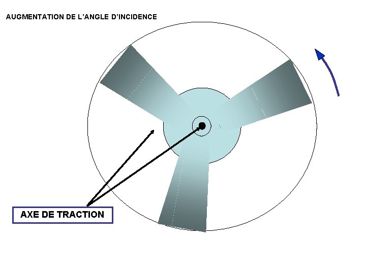 AUGMENTATION DE L’ANGLE D’INCIDENCE AXE DE TRACTION 